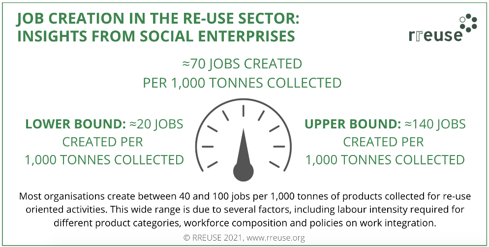 Job creation by social enterprises in the re-use sector